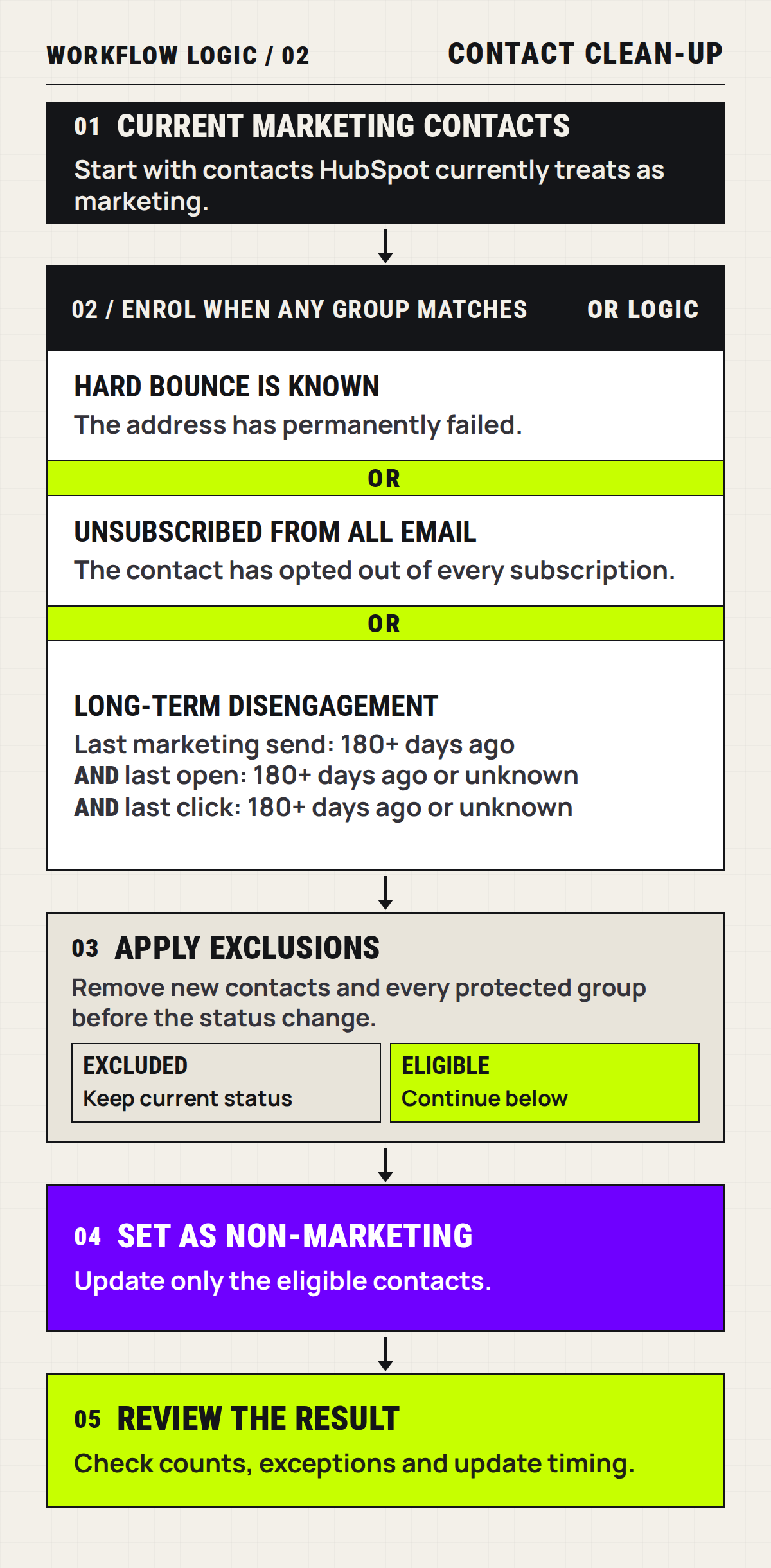 A contact clean-up workflow using hard bounce, unsubscribe or long-term disengagement trigger groups before setting contacts as non-marketing.