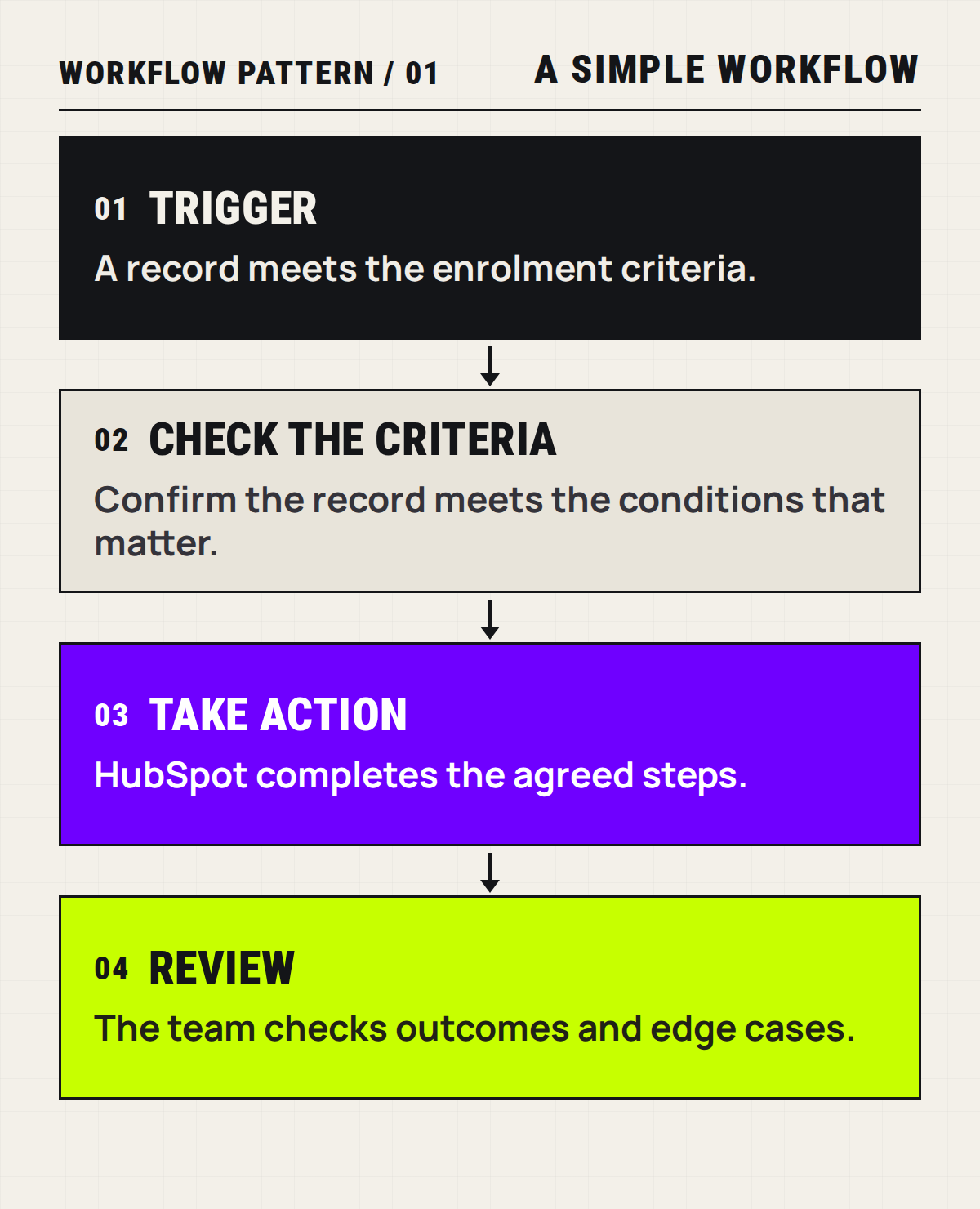 A four-step HubSpot workflow showing the trigger, checks, steps and review.