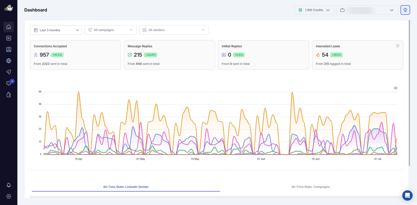 HeyReach analytics dashboard screenshot showing campaign performance metrics and activity trends.