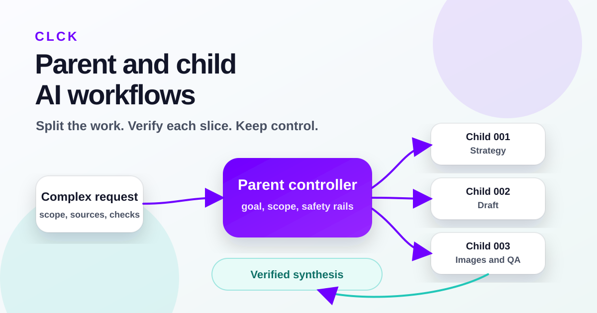 CLCK-branded diagram showing a parent controller splitting a complex AI request into bounded child tasks, then verifying and combining the outputs.