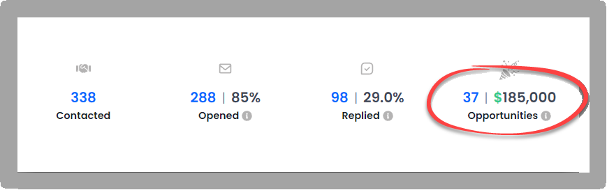 Historical outreach dashboard: 338 contacted, 288 opened, 98 replied, and 37 opportunities alongside $185,000 pipeline